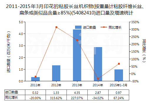2011-2015年3月印花的粘膠長絲機(jī)織物(按重量計粘膠纖維長絲、扁條或類似品含量≥85%)(54082410)進(jìn)口量及增速統(tǒng)計